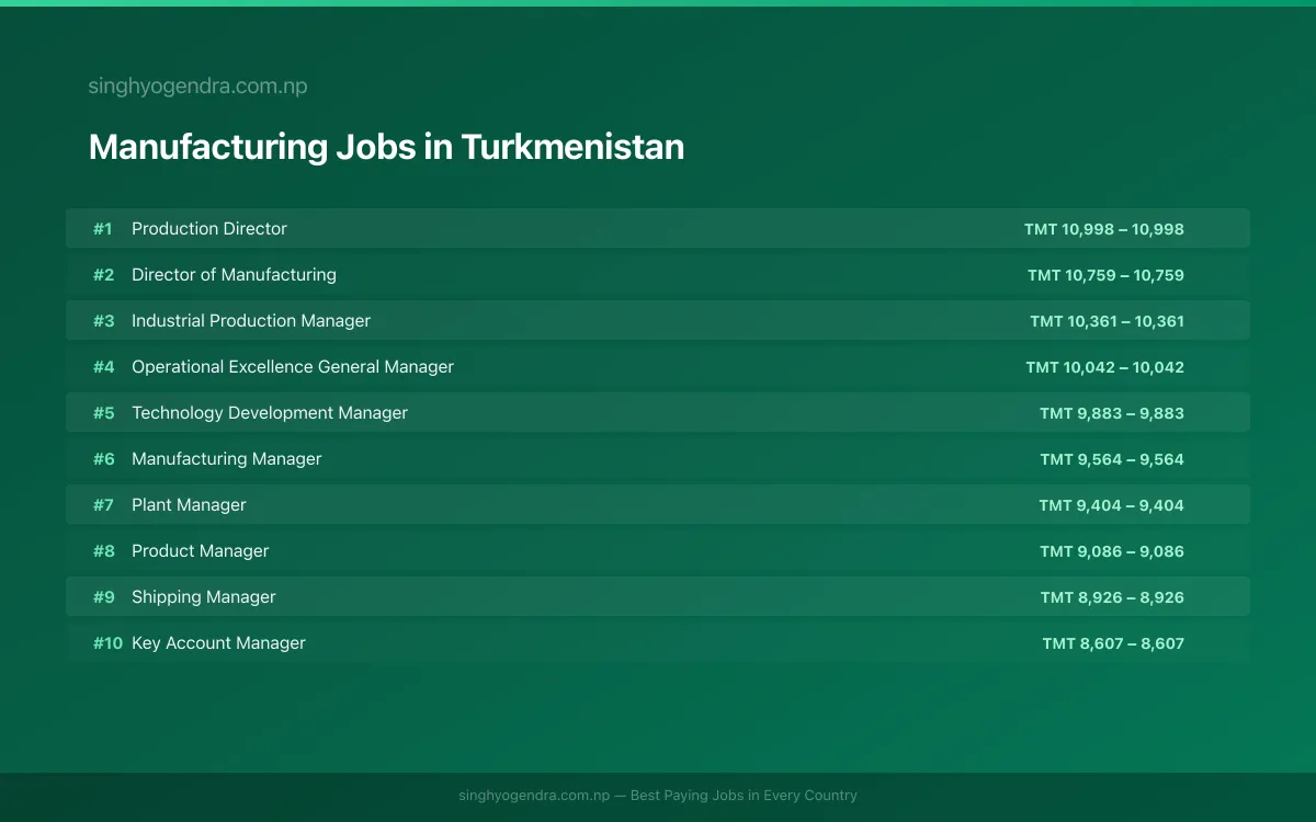 Highest Paying Jobs in Manufacturing in Turkmenistan 2026 Highest Paying Jobs in Manufacturing in Turkmenistan 2026 | SalaryPedia by Singh Yogendra