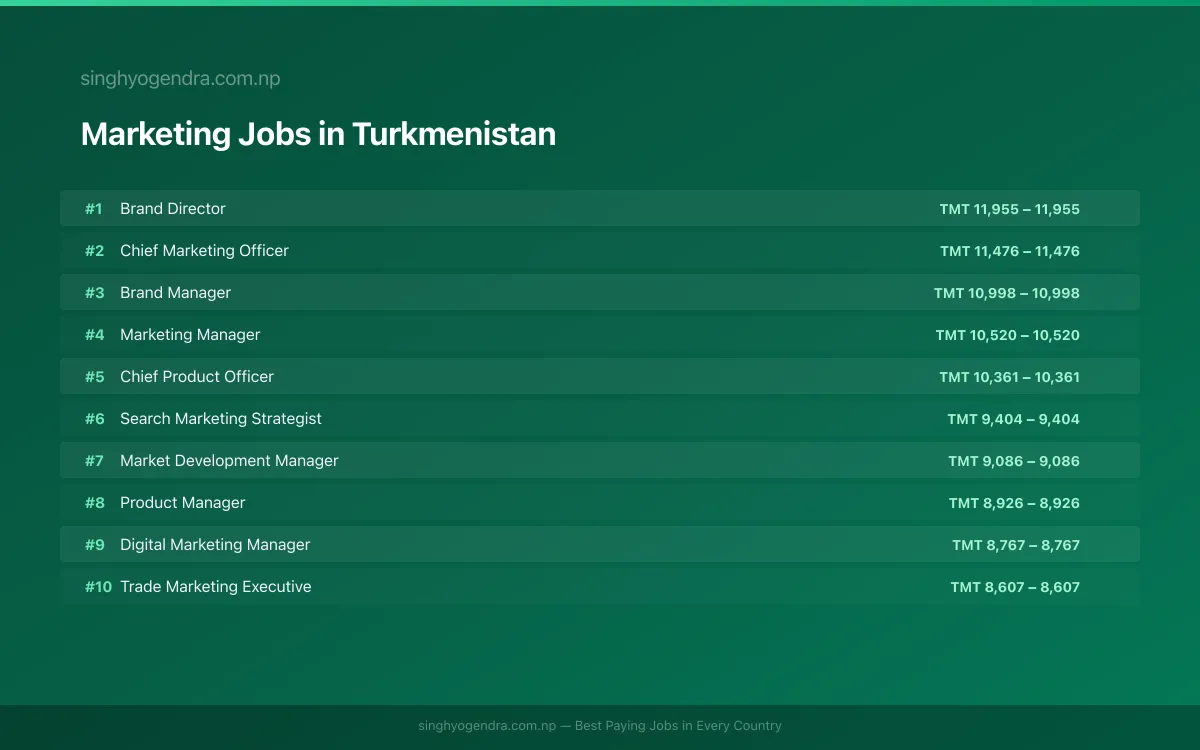 Highest Paying Jobs in Marketing in Turkmenistan 2026 Highest Paying Jobs in Marketing in Turkmenistan 2026 | SalaryPedia by Singh Yogendra