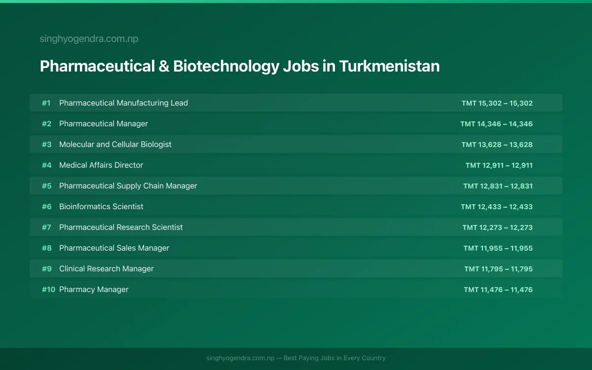 Highest Paying Jobs in Pharmaceutical & Biotechnology in Turkmenistan 2026 Highest Paying Jobs in Pharmaceutical & Biotechnology in Turkmenistan 2026 | SalaryPedia by Singh Yogendra