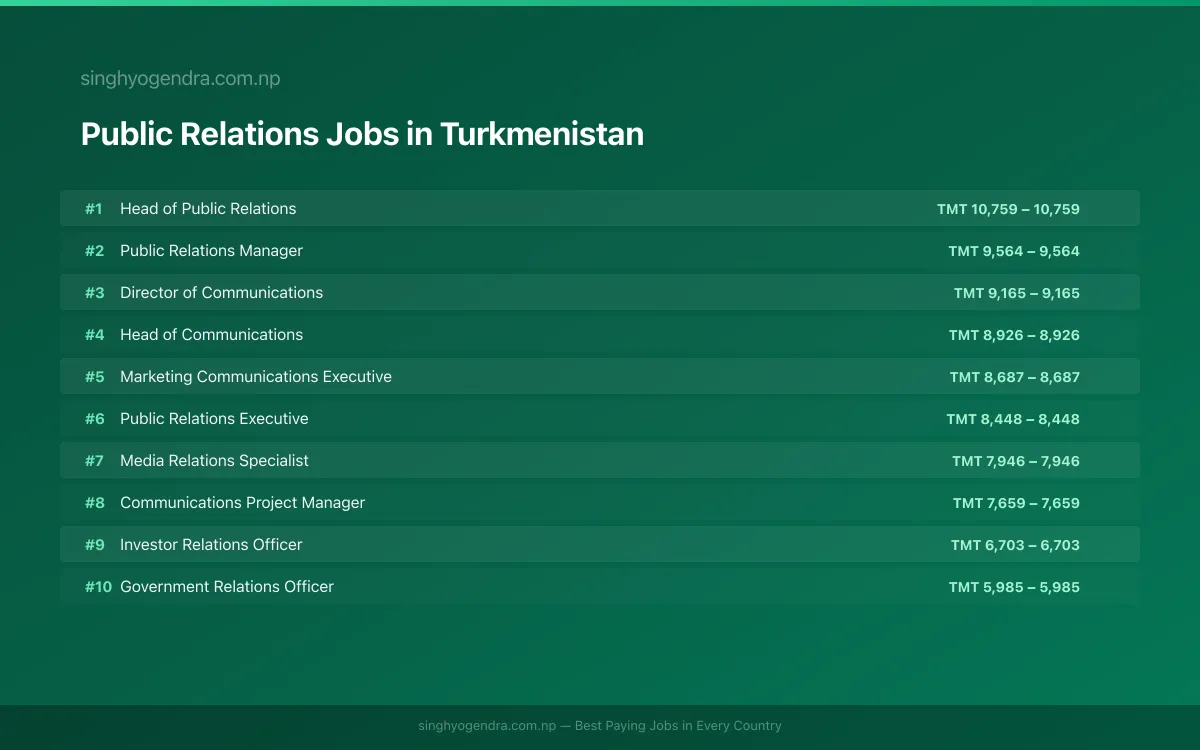 Highest Paying Jobs in Public Relations in Turkmenistan 2026 Highest Paying Jobs in Public Relations in Turkmenistan 2026 | SalaryPedia by Singh Yogendra