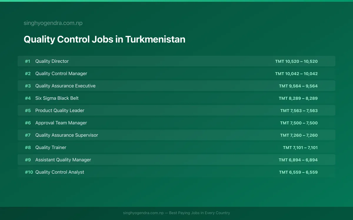 Highest Paying Jobs in Quality Control in Turkmenistan 2026 Highest Paying Jobs in Quality Control in Turkmenistan 2026 | SalaryPedia by Singh Yogendra