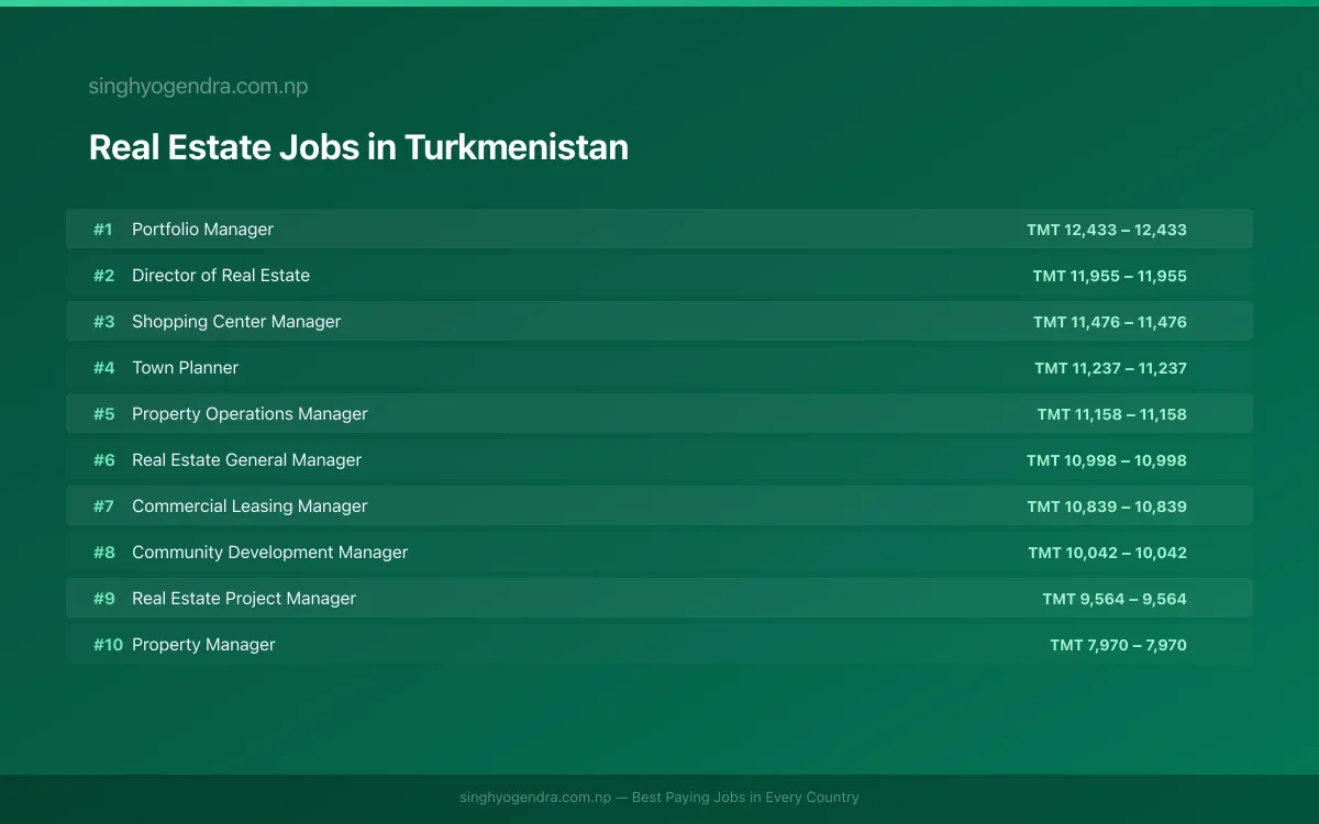 Highest Paying Jobs in Real Estate in Turkmenistan 2026 Highest Paying Jobs in Real Estate in Turkmenistan 2026 | SalaryPedia by Singh Yogendra