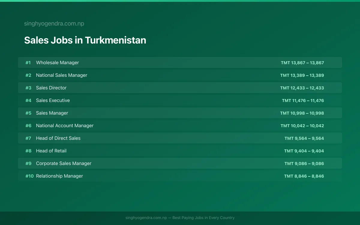 Highest Paying Jobs in Sales in Turkmenistan 2026 Highest Paying Jobs in Sales in Turkmenistan 2026 | SalaryPedia by Singh Yogendra