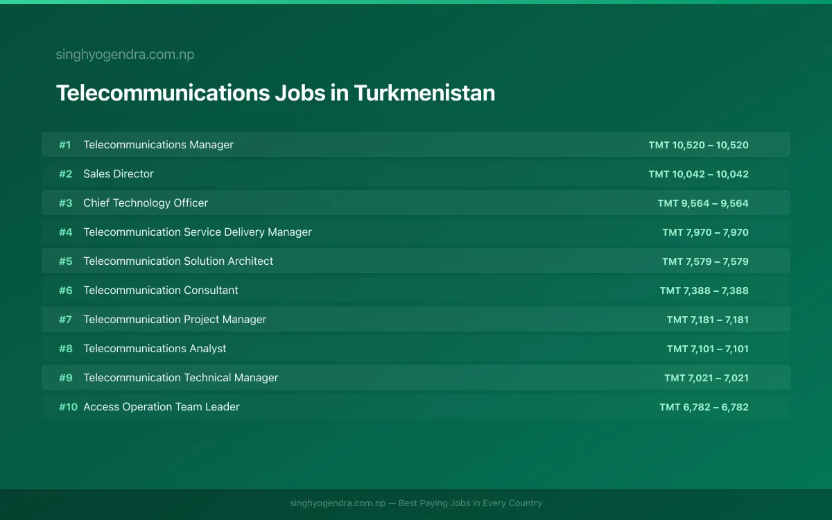 Highest Paying Jobs in Telecommunications in Turkmenistan 2026 Highest Paying Jobs in Telecommunications in Turkmenistan 2026 | SalaryPedia by Singh Yogendra
