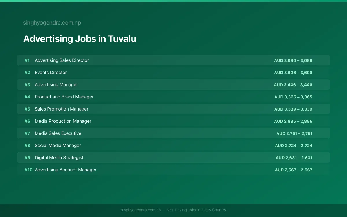 Highest Paying Jobs in Advertising in Tuvalu 2026 Highest Paying Jobs in Advertising in Tuvalu 2026 | SalaryPedia by Singh Yogendra