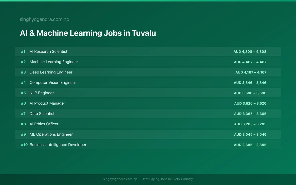 Highest Paying Jobs in AI & Machine Learning in Tuvalu 2026 Highest Paying Jobs in AI & Machine Learning in Tuvalu 2026 | SalaryPedia by Singh Yogendra