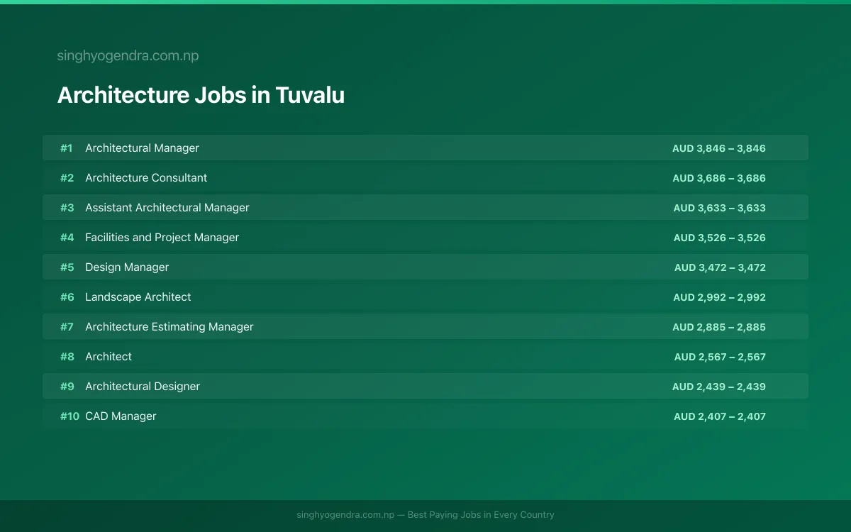 Highest Paying Jobs in Architecture in Tuvalu 2026 Highest Paying Jobs in Architecture in Tuvalu 2026 | SalaryPedia by Singh Yogendra