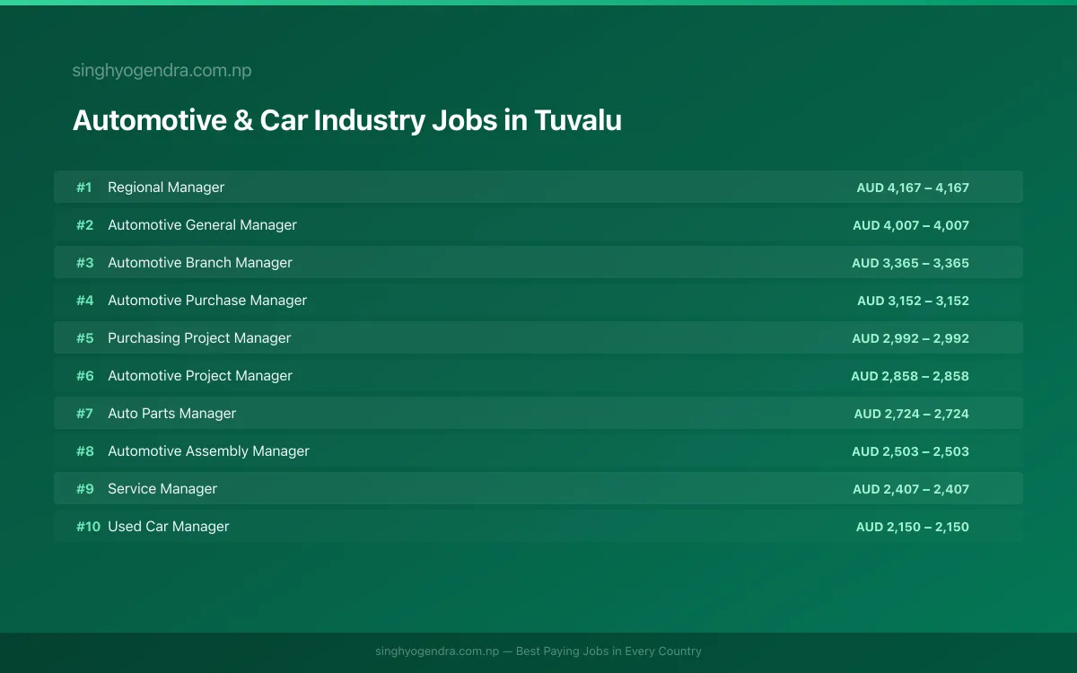 Highest Paying Jobs in Automotive & Car Industry in Tuvalu 2026 Highest Paying Jobs in Automotive & Car Industry in Tuvalu 2026 | SalaryPedia by Singh Yogendra