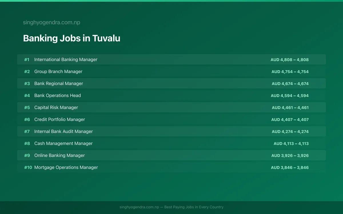 Highest Paying Jobs in Banking in Tuvalu 2026 Highest Paying Jobs in Banking in Tuvalu 2026 | SalaryPedia by Singh Yogendra