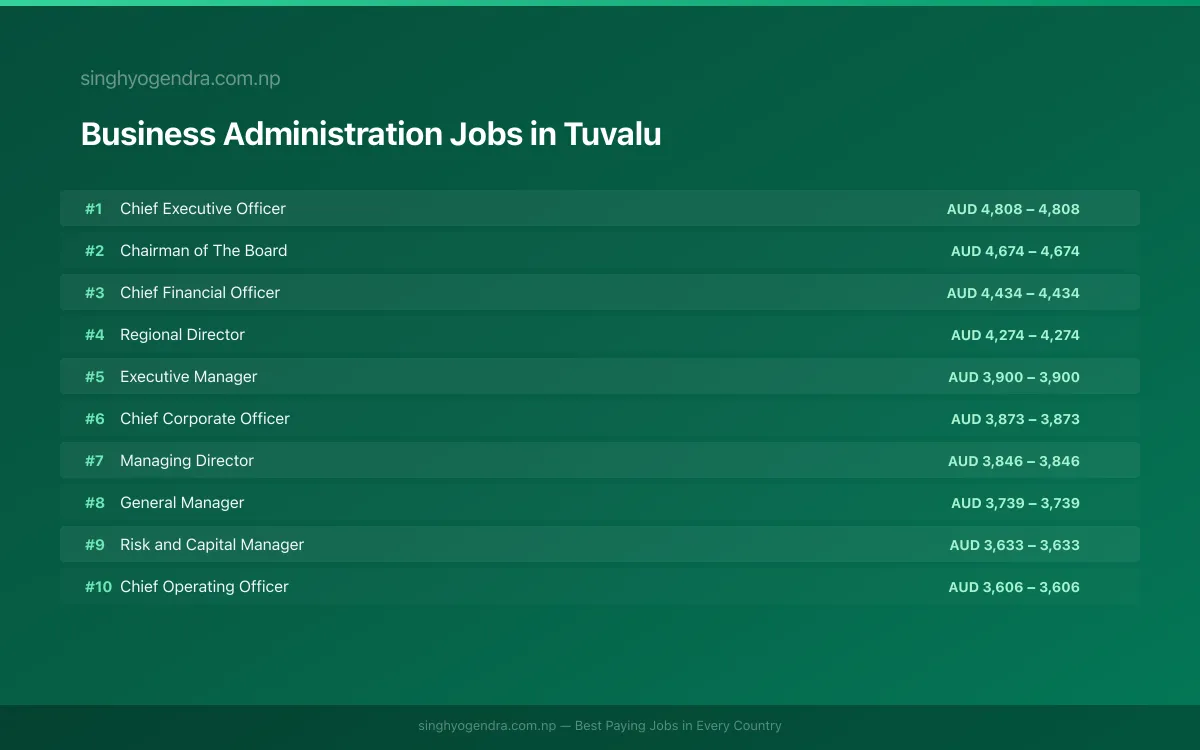 Highest Paying Jobs in Business Administration in Tuvalu 2026 Highest Paying Jobs in Business Administration in Tuvalu 2026 | SalaryPedia by Singh Yogendra