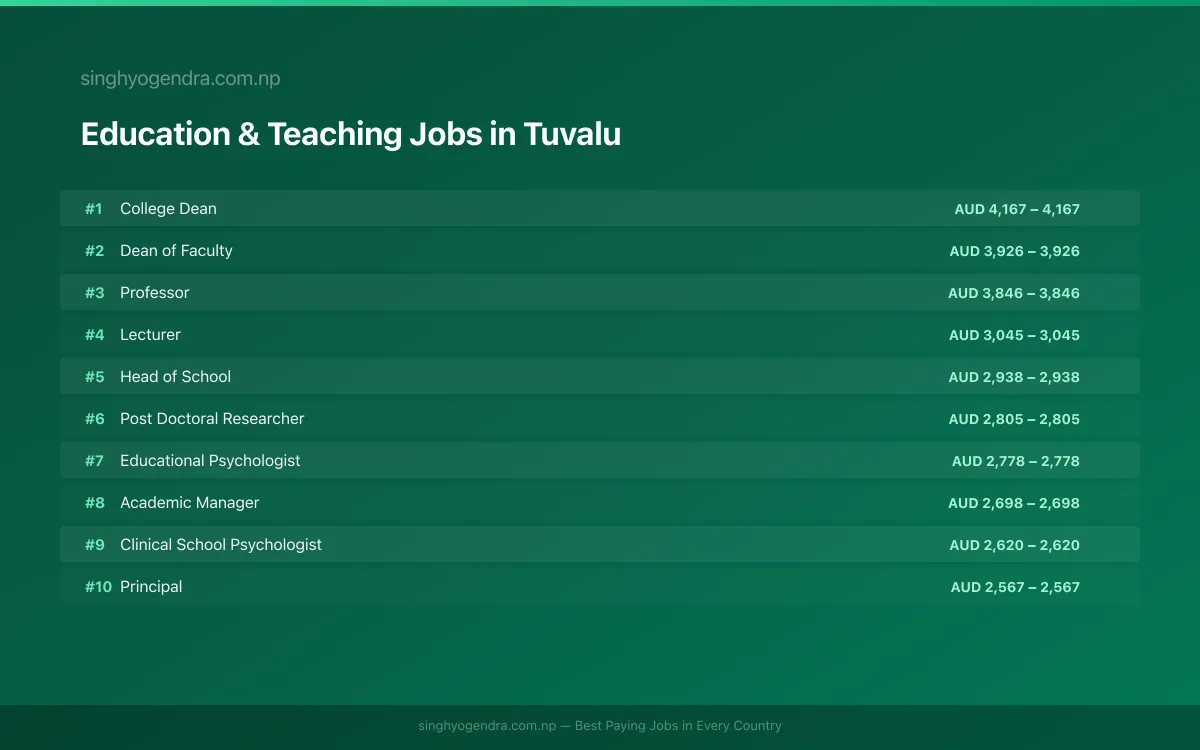 Highest Paying Jobs in Education & Teaching in Tuvalu 2026 Highest Paying Jobs in Education & Teaching in Tuvalu 2026 | SalaryPedia by Singh Yogendra