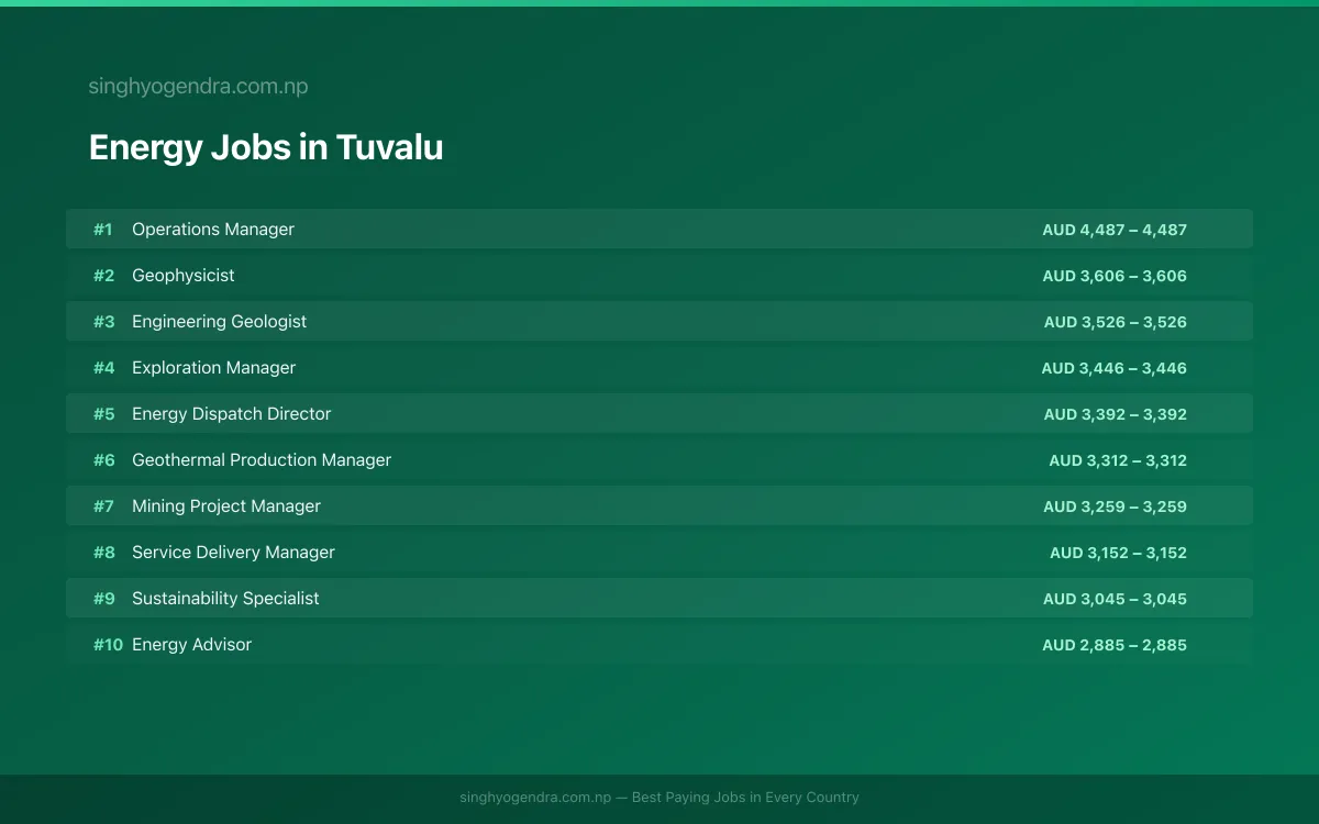 Highest Paying Jobs in Energy in Tuvalu 2026 Highest Paying Jobs in Energy in Tuvalu 2026 | SalaryPedia by Singh Yogendra