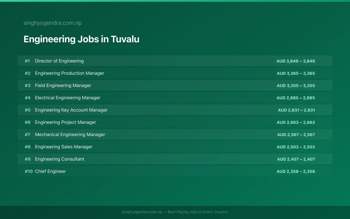 Highest Paying Jobs in Engineering in Tuvalu 2026 Highest Paying Jobs in Engineering in Tuvalu 2026 | SalaryPedia by Singh Yogendra