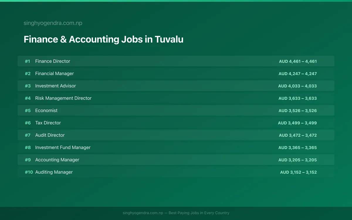 Highest Paying Jobs in Finance & Accounting in Tuvalu 2026 Highest Paying Jobs in Finance & Accounting in Tuvalu 2026 | SalaryPedia by Singh Yogendra