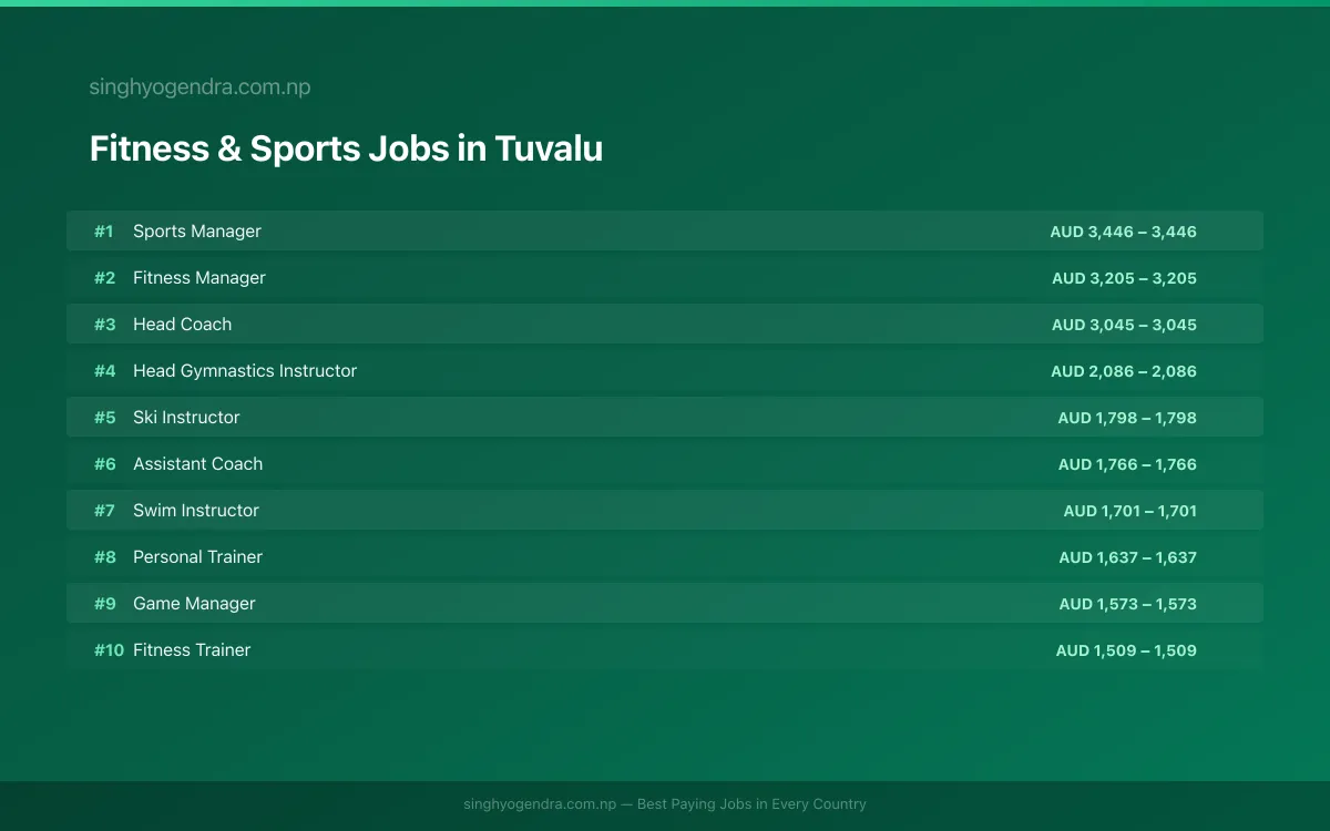 Highest Paying Jobs in Fitness & Sports in Tuvalu 2026 Highest Paying Jobs in Fitness & Sports in Tuvalu 2026 | SalaryPedia by Singh Yogendra