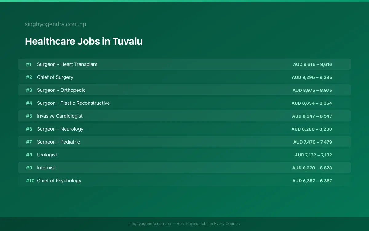 Highest Paying Jobs in Healthcare in Tuvalu 2026 Highest Paying Jobs in Healthcare in Tuvalu 2026 | SalaryPedia by Singh Yogendra