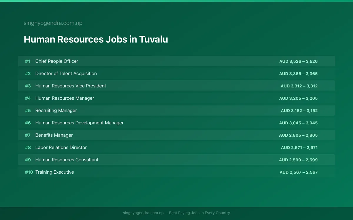 Highest Paying Jobs in Human Resources in Tuvalu 2026 Highest Paying Jobs in Human Resources in Tuvalu 2026 | SalaryPedia by Singh Yogendra