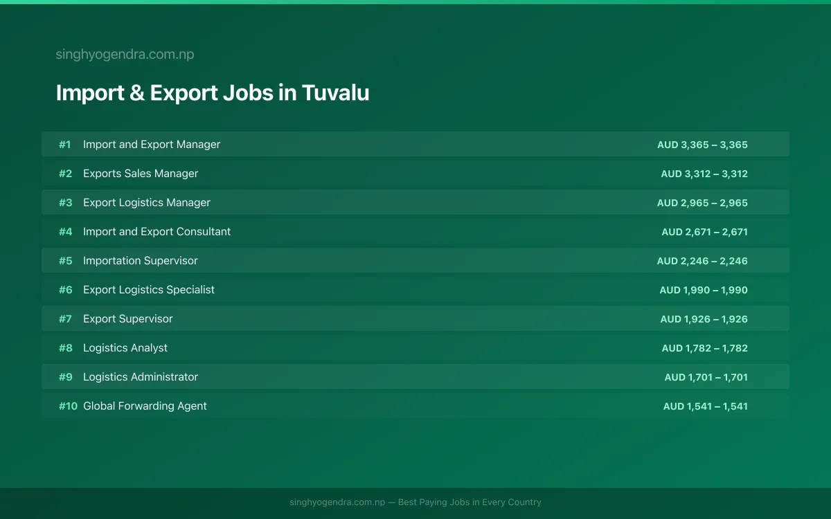 Highest Paying Jobs in Import & Export in Tuvalu 2026 Highest Paying Jobs in Import & Export in Tuvalu 2026 | SalaryPedia by Singh Yogendra