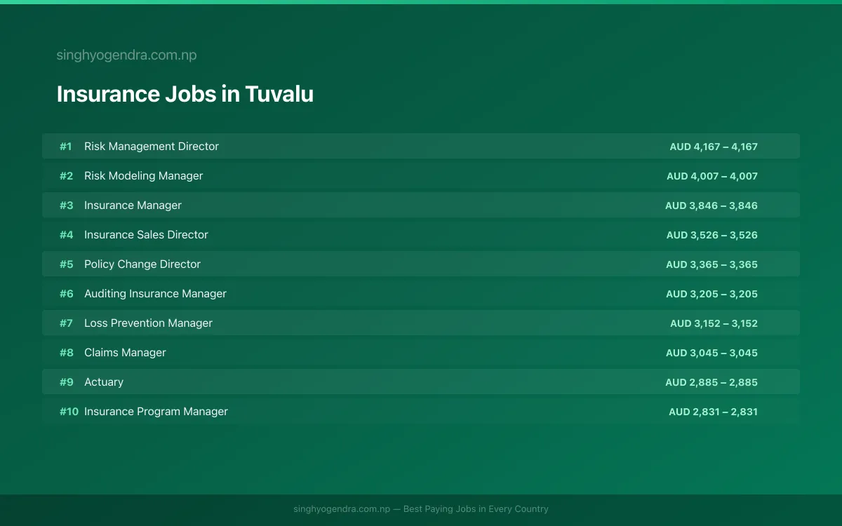 Highest Paying Jobs in Insurance in Tuvalu 2026 Highest Paying Jobs in Insurance in Tuvalu 2026 | SalaryPedia by Singh Yogendra