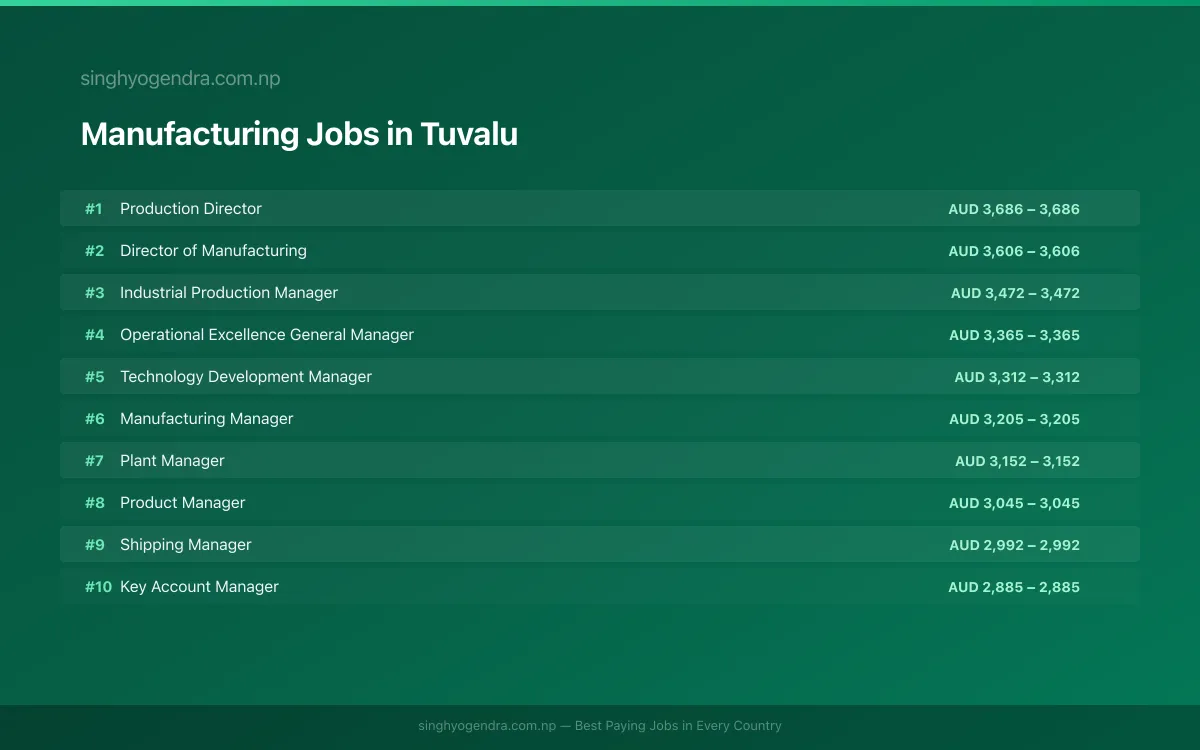 Highest Paying Jobs in Manufacturing in Tuvalu 2026 Highest Paying Jobs in Manufacturing in Tuvalu 2026 | SalaryPedia by Singh Yogendra