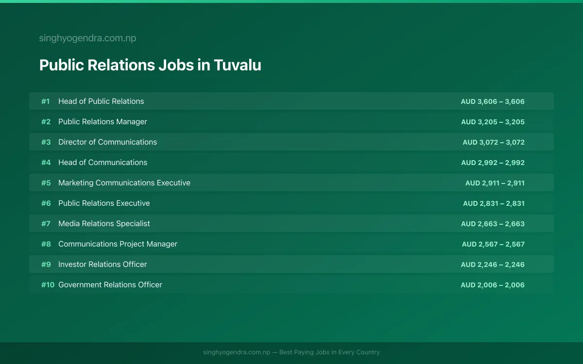 Highest Paying Jobs in Public Relations in Tuvalu 2026 Highest Paying Jobs in Public Relations in Tuvalu 2026 | SalaryPedia by Singh Yogendra
