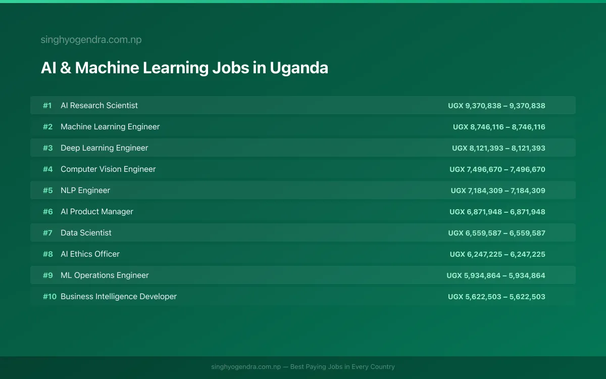 Highest Paying Jobs in AI & Machine Learning in Uganda 2026 Highest Paying Jobs in AI & Machine Learning in Uganda 2026 | SalaryPedia by Singh Yogendra