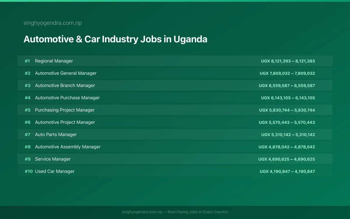 Highest Paying Jobs in Automotive & Car Industry in Uganda 2026 Highest Paying Jobs in Automotive & Car Industry in Uganda 2026 | SalaryPedia by Singh Yogendra