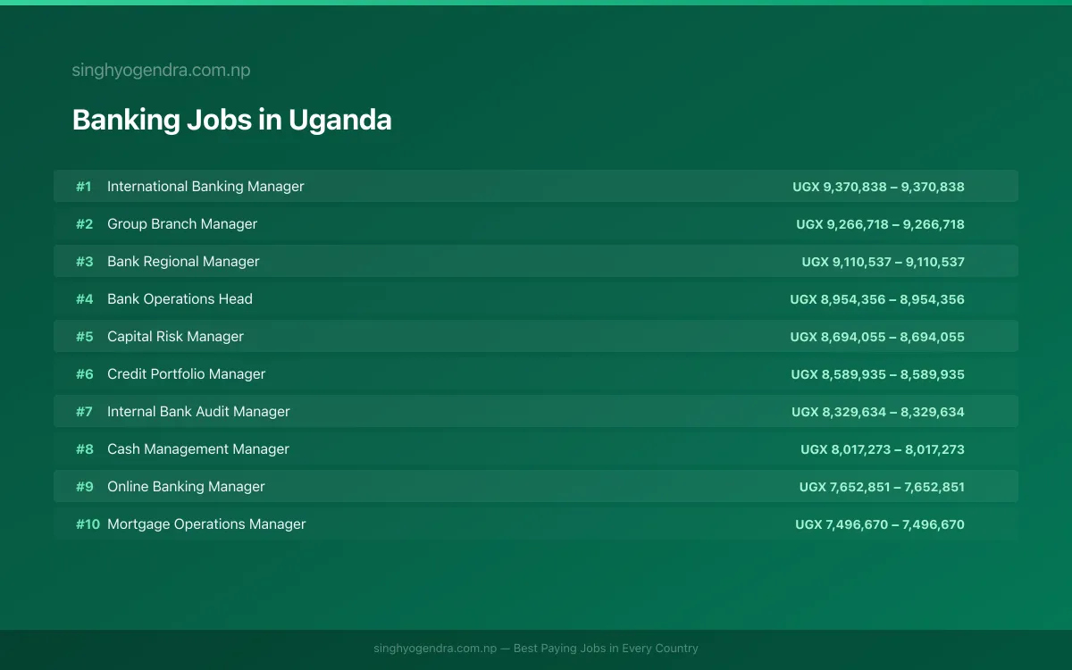 Highest Paying Jobs in Banking in Uganda 2026 Highest Paying Jobs in Banking in Uganda 2026 | SalaryPedia by Singh Yogendra