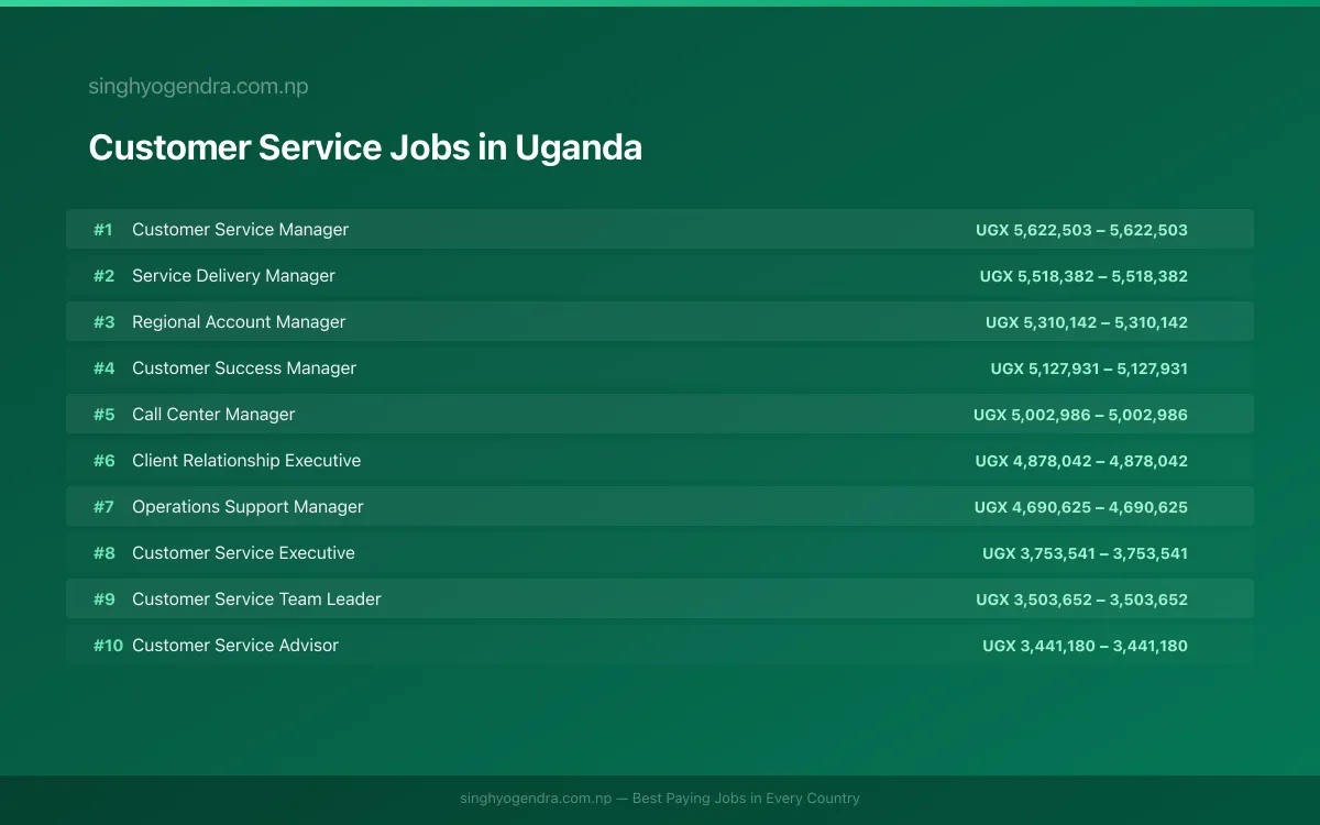 Highest Paying Jobs in Customer Service in Uganda 2026 Highest Paying Jobs in Customer Service in Uganda 2026 | SalaryPedia by Singh Yogendra