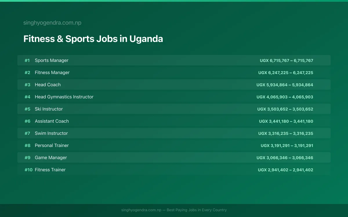 Highest Paying Jobs in Fitness & Sports in Uganda 2026 Highest Paying Jobs in Fitness & Sports in Uganda 2026 | SalaryPedia by Singh Yogendra