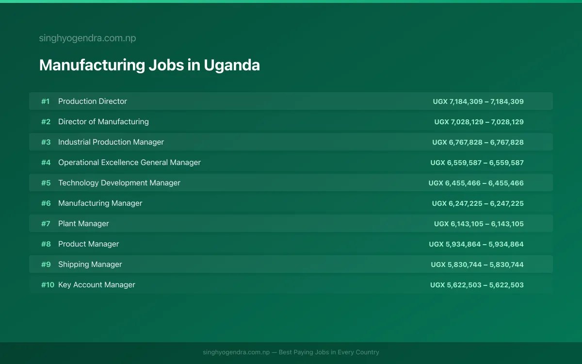 Highest Paying Jobs in Manufacturing in Uganda 2026 Highest Paying Jobs in Manufacturing in Uganda 2026 | SalaryPedia by Singh Yogendra