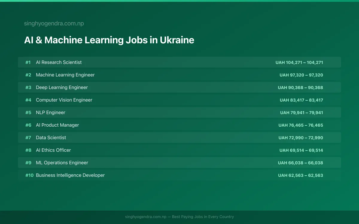 Highest Paying Jobs in AI & Machine Learning in Ukraine 2026 Highest Paying Jobs in AI & Machine Learning in Ukraine 2026 | SalaryPedia by Singh Yogendra