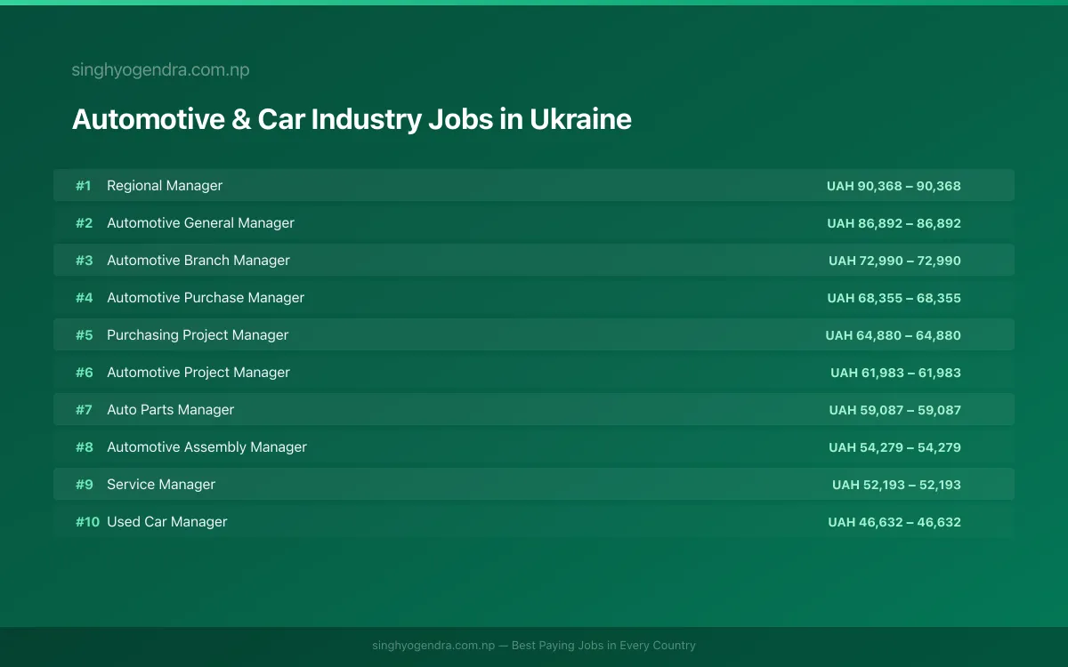 Highest Paying Jobs in Automotive & Car Industry in Ukraine 2026 Highest Paying Jobs in Automotive & Car Industry in Ukraine 2026 | SalaryPedia by Singh Yogendra