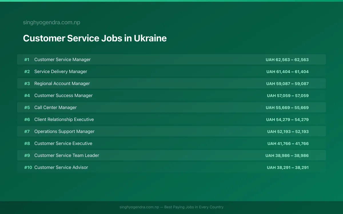 Highest Paying Jobs in Customer Service in Ukraine 2026 Highest Paying Jobs in Customer Service in Ukraine 2026 | SalaryPedia by Singh Yogendra
