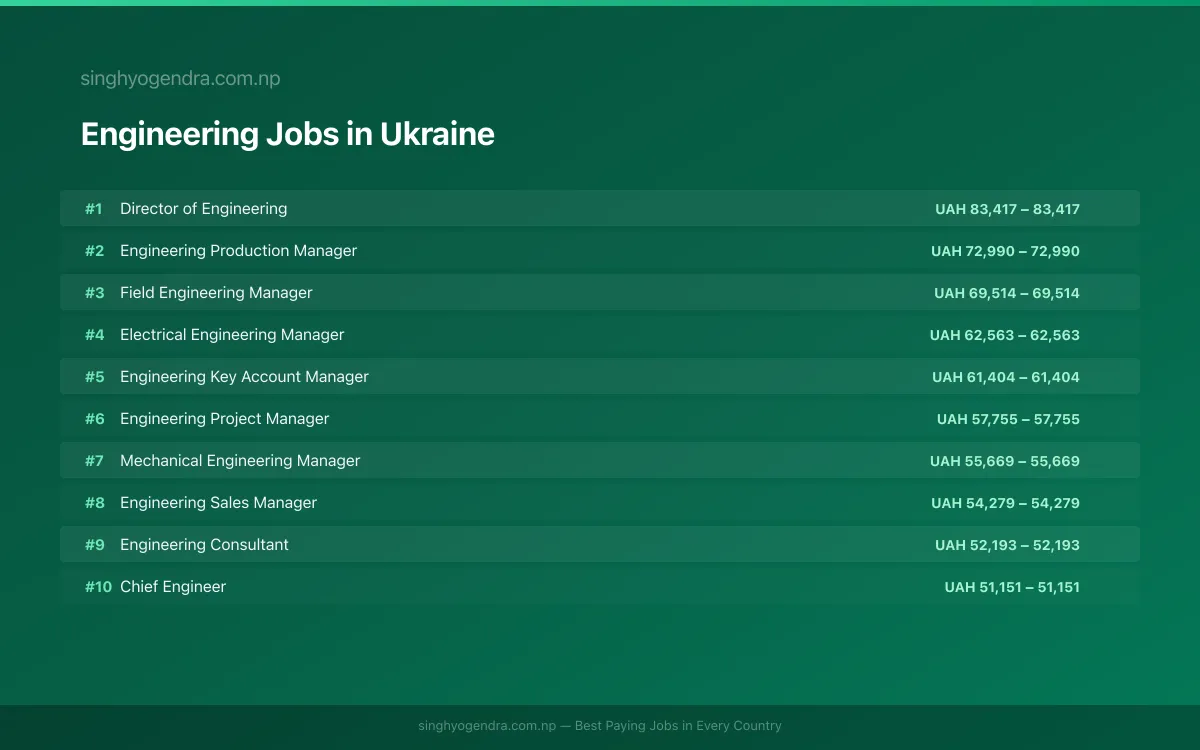 Highest Paying Jobs in Engineering in Ukraine 2026 Highest Paying Jobs in Engineering in Ukraine 2026 | SalaryPedia by Singh Yogendra