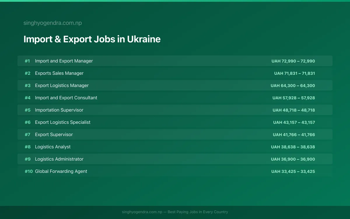 Highest Paying Jobs in Import & Export in Ukraine 2026 Highest Paying Jobs in Import & Export in Ukraine 2026 | SalaryPedia by Singh Yogendra