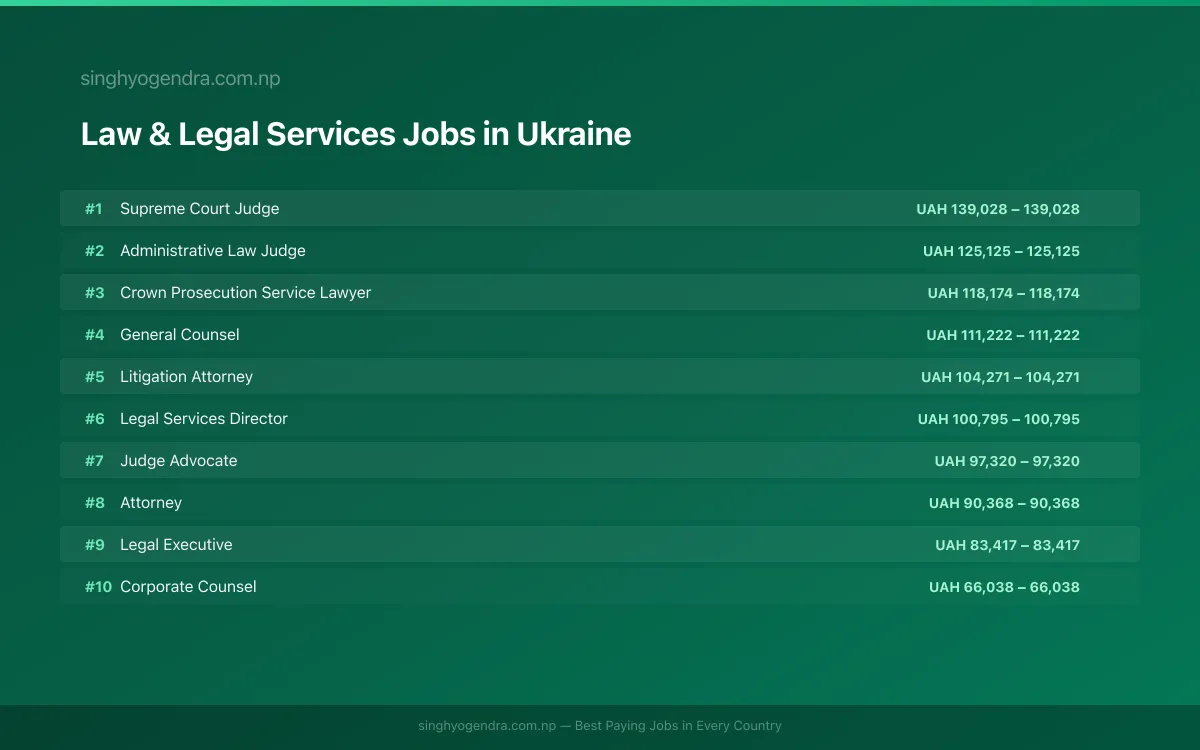 Highest Paying Jobs in Law & Legal Services in Ukraine 2026 Highest Paying Jobs in Law & Legal Services in Ukraine 2026 | SalaryPedia by Singh Yogendra