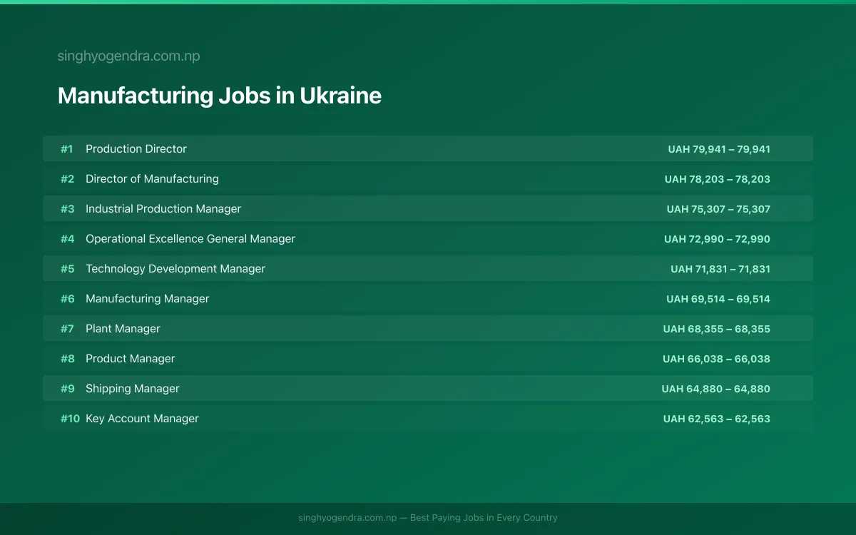 Highest Paying Jobs in Manufacturing in Ukraine 2026 Highest Paying Jobs in Manufacturing in Ukraine 2026 | SalaryPedia by Singh Yogendra