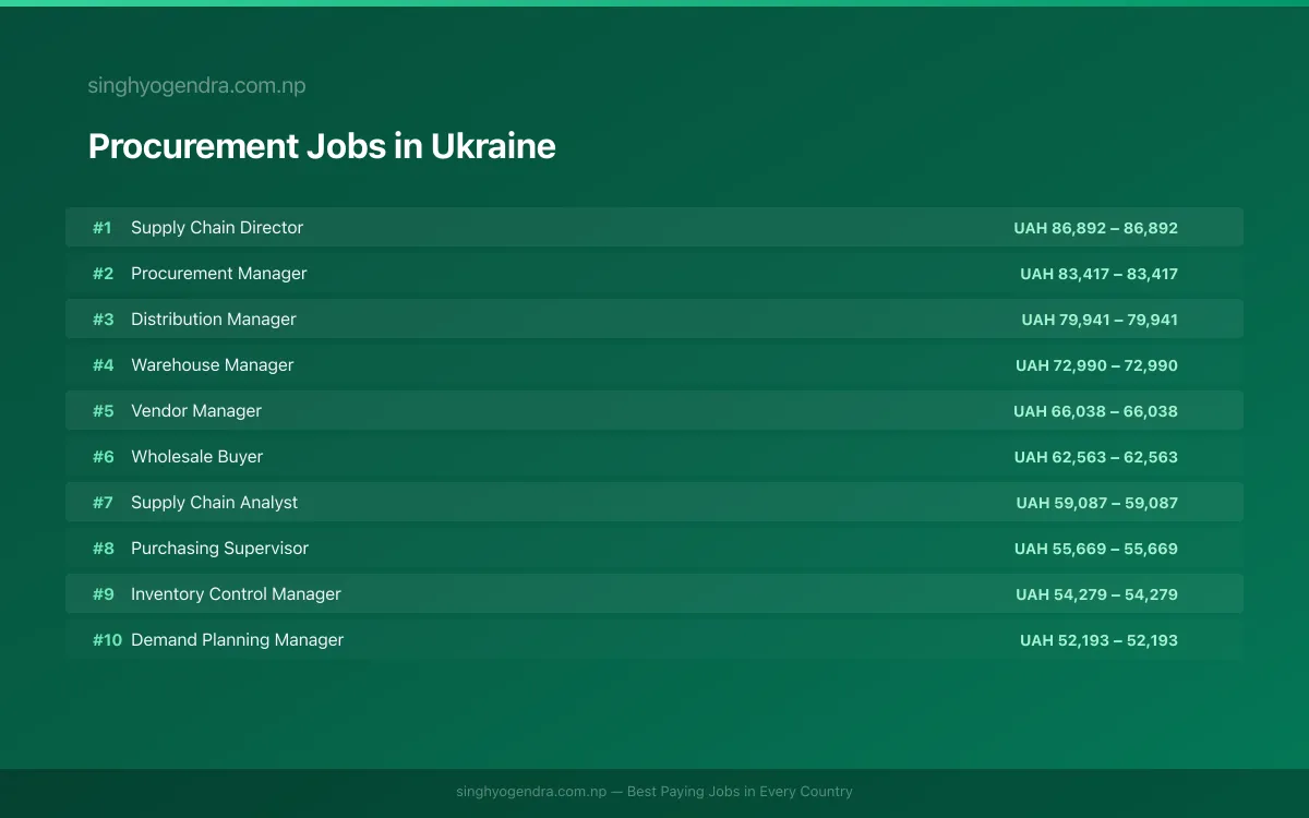 Highest Paying Jobs in Procurement in Ukraine 2026 Highest Paying Jobs in Procurement in Ukraine 2026 | SalaryPedia by Singh Yogendra