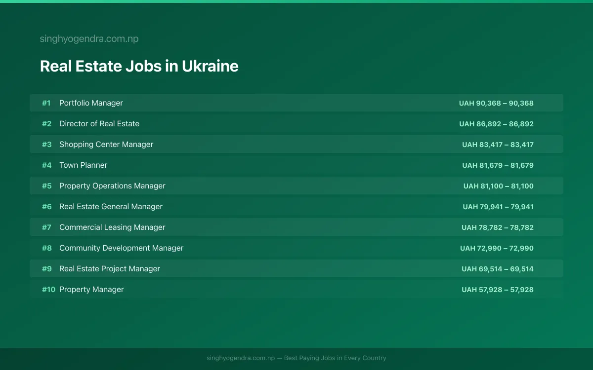 Highest Paying Jobs in Real Estate in Ukraine 2026 Highest Paying Jobs in Real Estate in Ukraine 2026 | SalaryPedia by Singh Yogendra