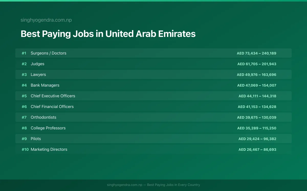 Salary data for Sharjah, United Arab Emirates Best paying jobs in Sharjah, United Arab Emirates | SalaryPedia by Singh Yogendra