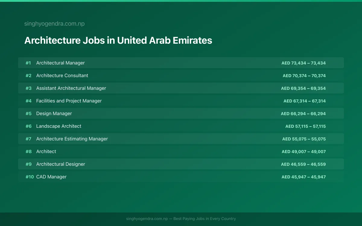 Highest Paying Jobs in Architecture in United Arab Emirates 2026 | SalaryPedia by Singh Yogendra