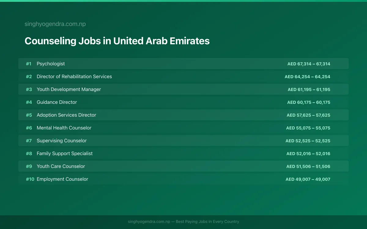 Highest Paying Jobs in Counseling in United Arab Emirates 2026 | SalaryPedia by Singh Yogendra