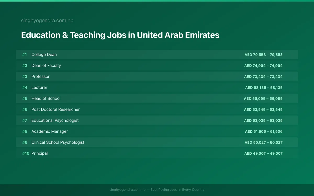 Highest Paying Jobs in Education & Teaching in United Arab Emirates 2026 | SalaryPedia by Singh Yogendra