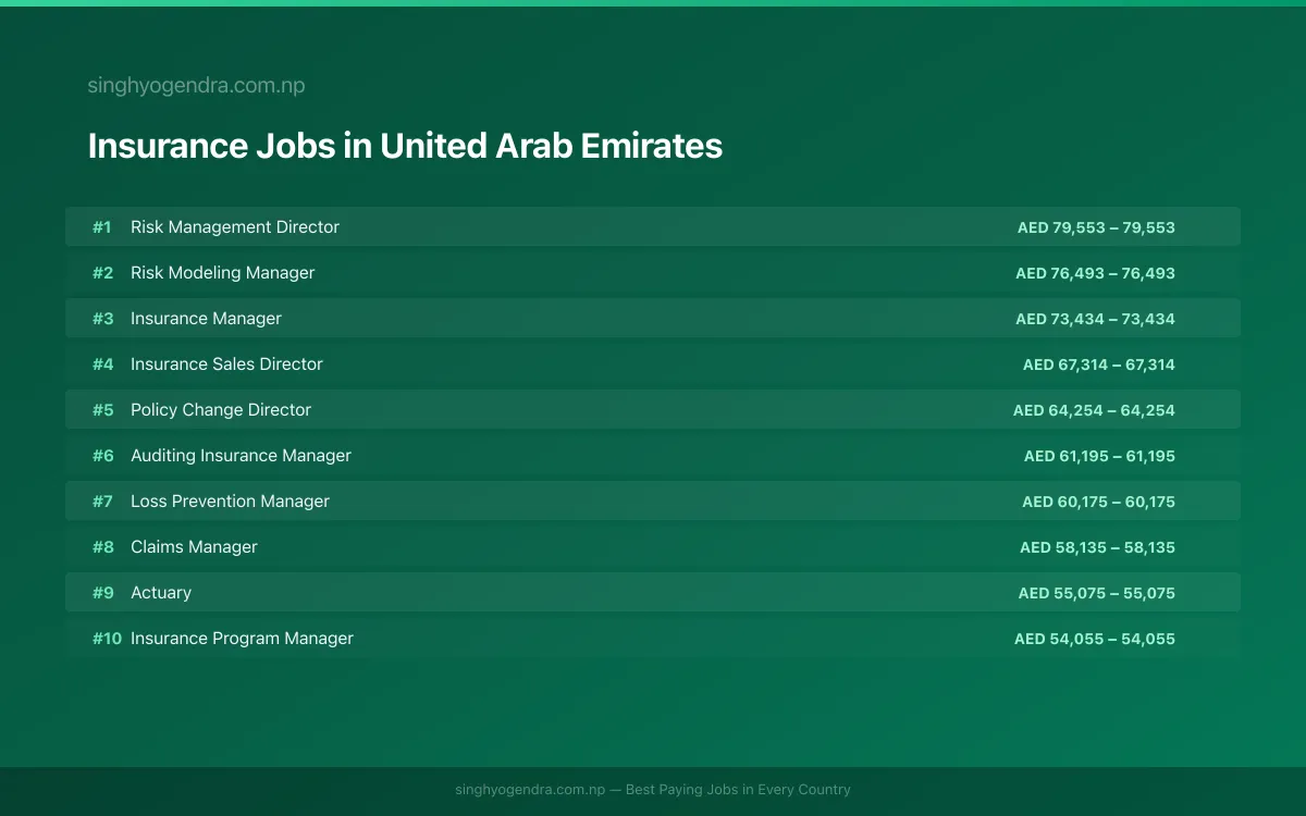 Highest Paying Jobs in Insurance in United Arab Emirates 2026 | SalaryPedia by Singh Yogendra