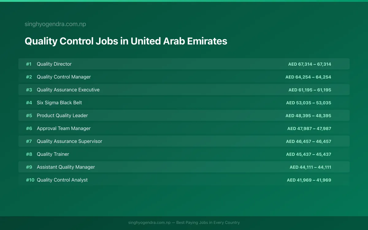 Highest Paying Jobs in Quality Control in United Arab Emirates 2026 | SalaryPedia by Singh Yogendra