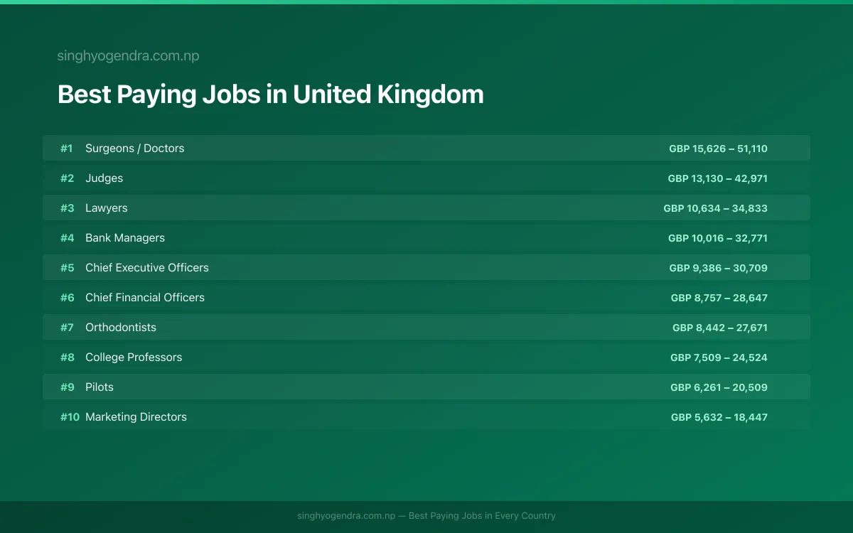 Salary data for Edinburgh, United Kingdom Best paying jobs in Edinburgh, United Kingdom | SalaryPedia by Singh Yogendra