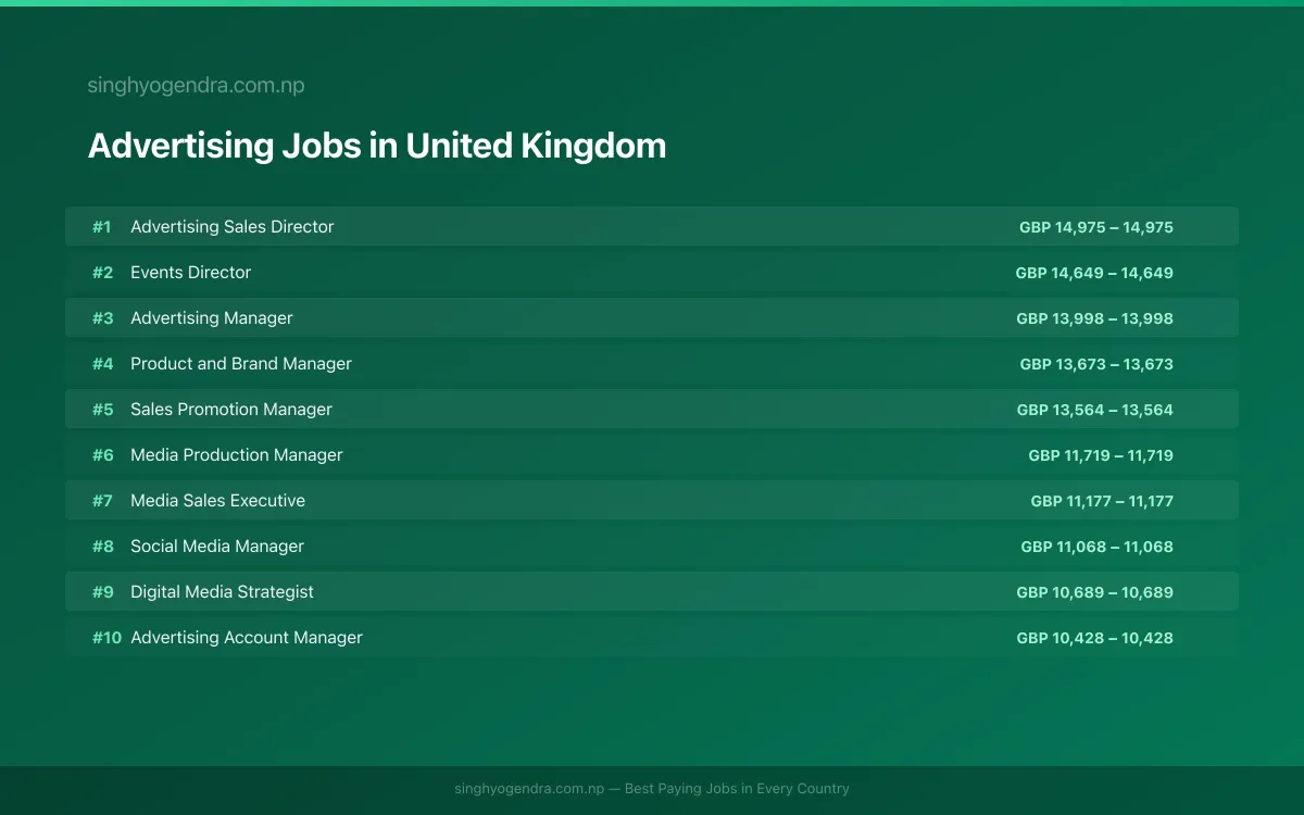 Highest Paying Jobs in Advertising in United Kingdom 2026 | SalaryPedia by Singh Yogendra