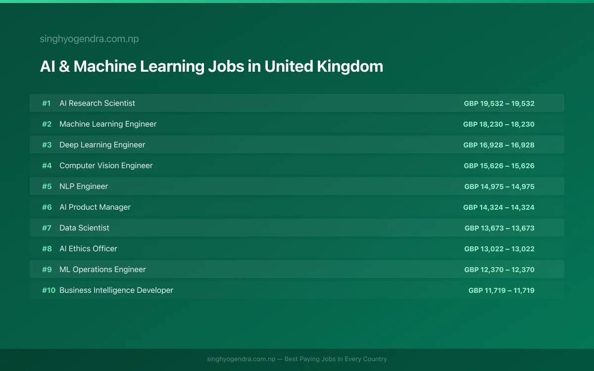 Highest Paying Jobs in AI & Machine Learning in United Kingdom 2026 | SalaryPedia by Singh Yogendra