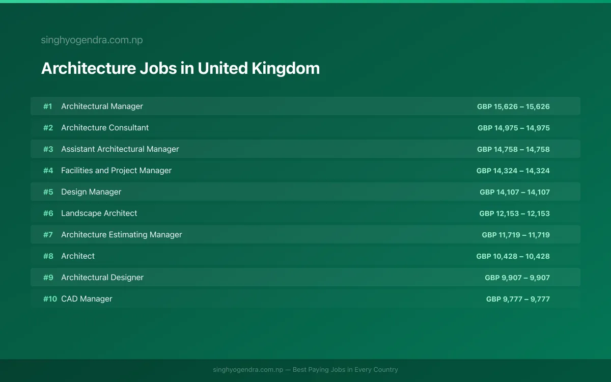 Highest Paying Jobs in Architecture in United Kingdom 2026 | SalaryPedia by Singh Yogendra